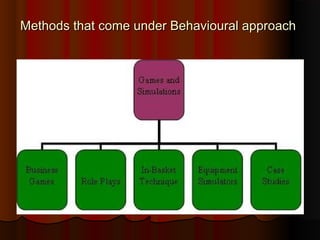 Methods of-training-and-development | PPT