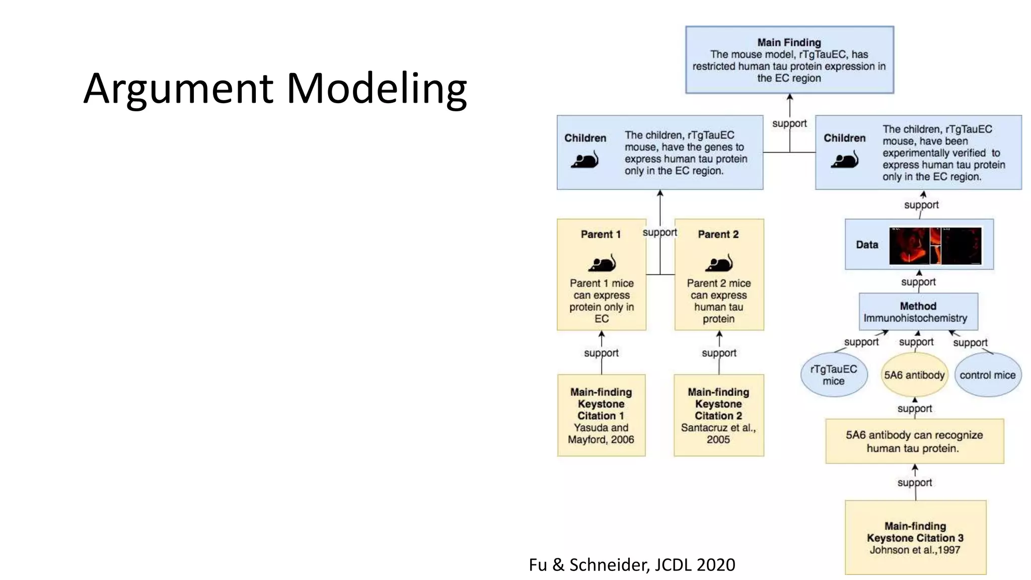 Argument Modeling
Fu & Schneider, JCDL 2020
 