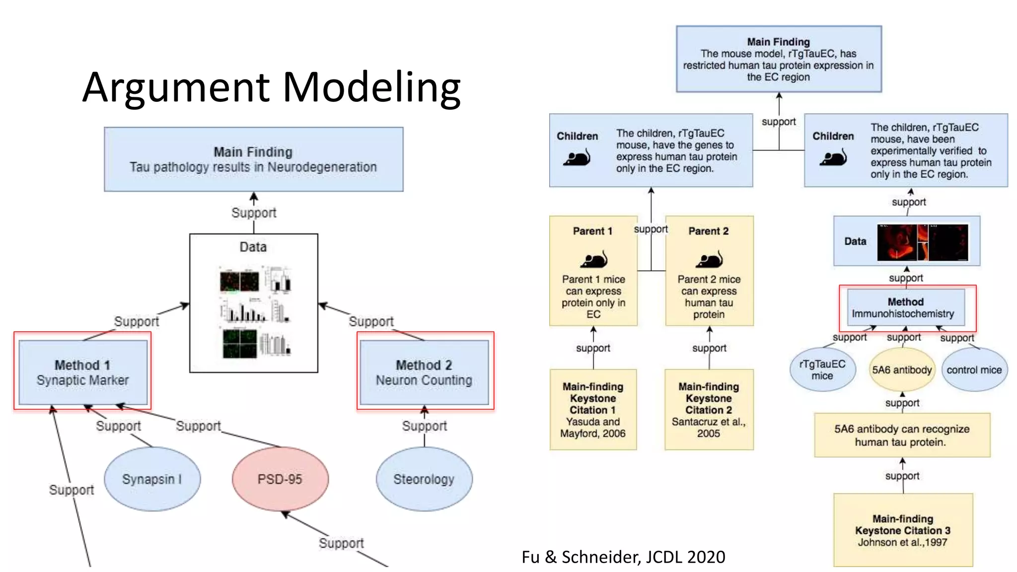 Argument Modeling
Fu & Schneider, JCDL 2020
 