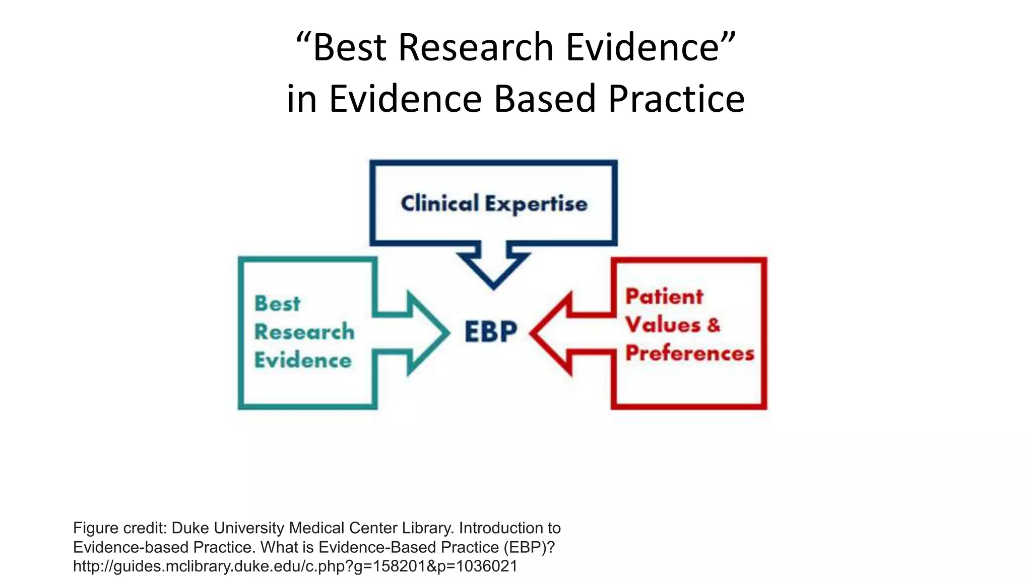 Figure credit: Duke University Medical Center Library. Introduction to
Evidence-based Practice. What is Evidence-Based Practice (EBP)?
http://guides.mclibrary.duke.edu/c.php?g=158201&p=1036021
“Best Research Evidence”
in Evidence Based Practice
 