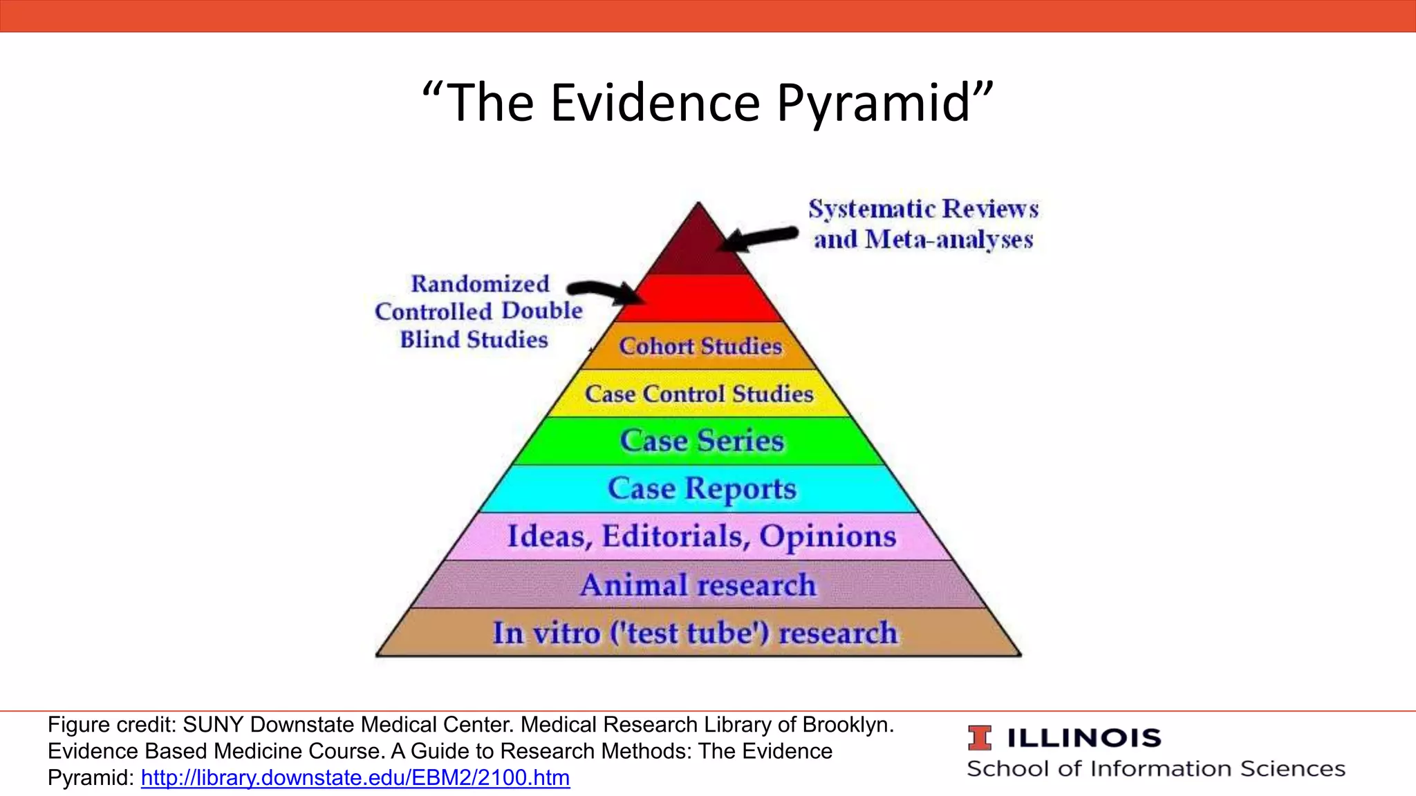 “The Evidence Pyramid”
Figure credit: SUNY Downstate Medical Center. Medical Research Library of Brooklyn.
Evidence Based Medicine Course. A Guide to Research Methods: The Evidence
Pyramid: http://library.downstate.edu/EBM2/2100.htm
 