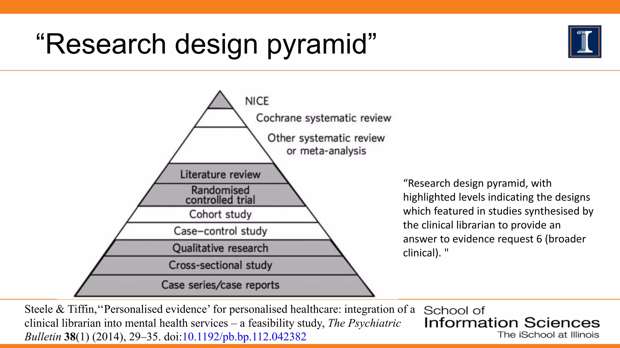 “Research design pyramid”
Steele & Tiffin,‘‘Personalised evidence’ for personalised healthcare: integration of a
clinical librarian into mental health services – a feasibility study, The Psychiatric
Bulletin 38(1) (2014), 29–35. doi:10.1192/pb.bp.112.042382
“Research design pyramid, with
highlighted levels indicating the designs
which featured in studies synthesised by
the clinical librarian to provide an
answer to evidence request 6 (broader
clinical). "
 