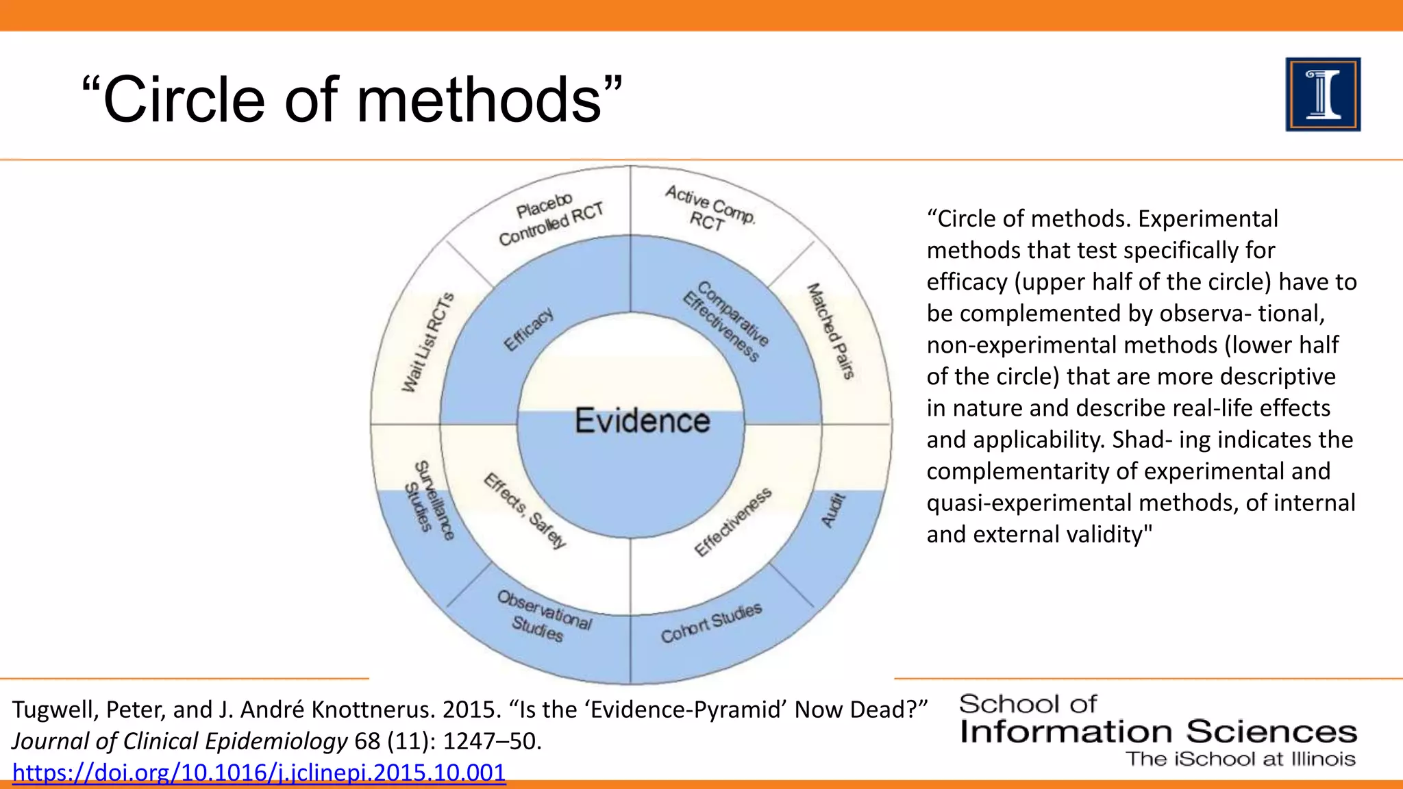 “Circle of methods”
Tugwell, Peter, and J. André Knottnerus. 2015. “Is the ‘Evidence-Pyramid’ Now Dead?”
Journal of Clinical Epidemiology 68 (11): 1247–50.
https://doi.org/10.1016/j.jclinepi.2015.10.001
“Circle of methods. Experimental
methods that test specifically for
efficacy (upper half of the circle) have to
be complemented by observa- tional,
non-experimental methods (lower half
of the circle) that are more descriptive
in nature and describe real-life effects
and applicability. Shad- ing indicates the
complementarity of experimental and
quasi-experimental methods, of internal
and external validity"
 