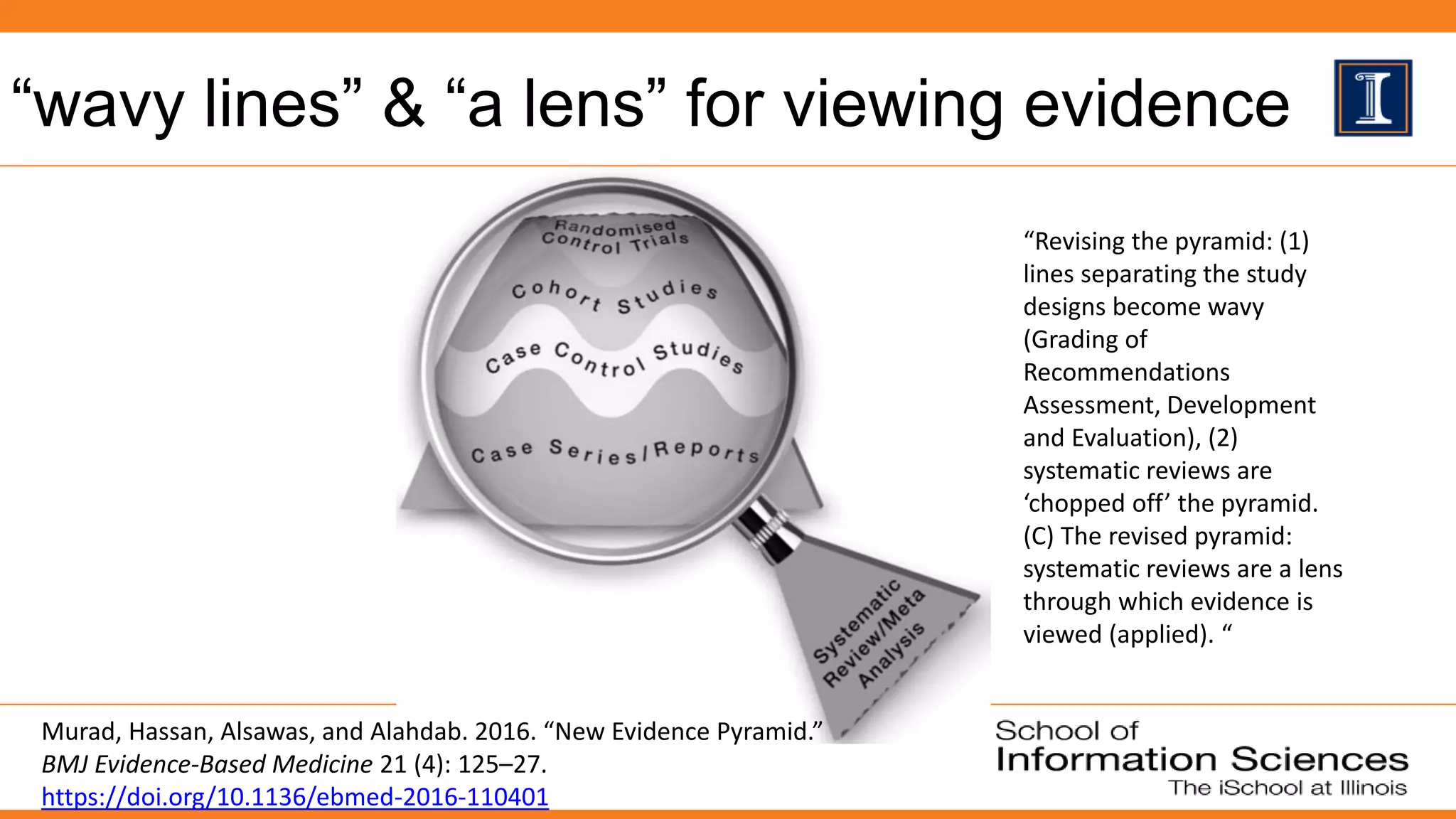 “wavy lines” & “a lens” for viewing evidence
Murad, Hassan, Alsawas, and Alahdab. 2016. “New Evidence Pyramid.”
BMJ Evidence-Based Medicine 21 (4): 125–27.
https://doi.org/10.1136/ebmed-2016-110401
“Revising the pyramid: (1)
lines separating the study
designs become wavy
(Grading of
Recommendations
Assessment, Development
and Evaluation), (2)
systematic reviews are
‘chopped off’ the pyramid.
(C) The revised pyramid:
systematic reviews are a lens
through which evidence is
viewed (applied). “
 