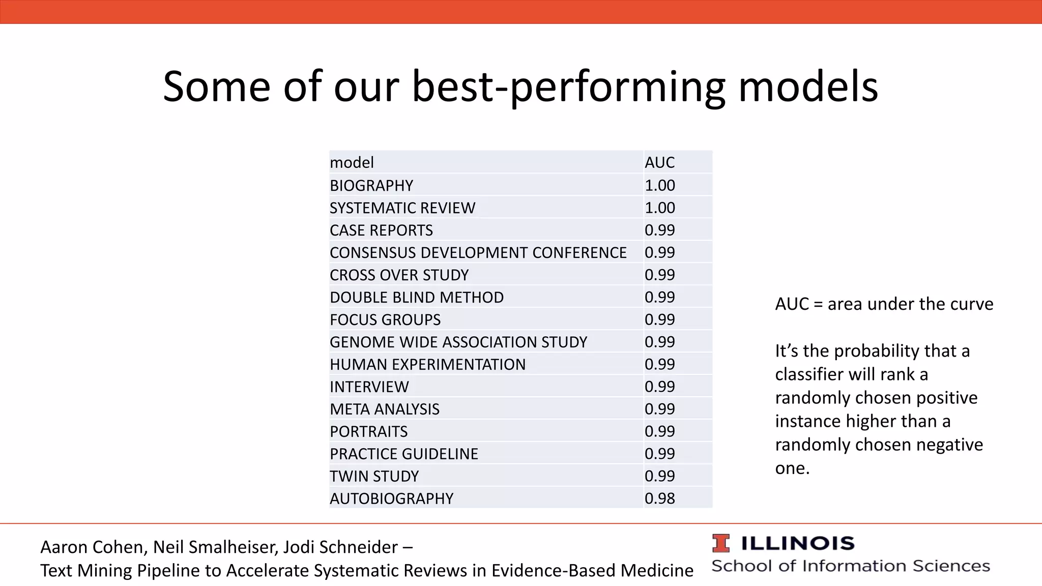 Some of our best-performing models
model AUC
BIOGRAPHY 1.00
SYSTEMATIC REVIEW 1.00
CASE REPORTS 0.99
CONSENSUS DEVELOPMENT CONFERENCE 0.99
CROSS OVER STUDY 0.99
DOUBLE BLIND METHOD 0.99
FOCUS GROUPS 0.99
GENOME WIDE ASSOCIATION STUDY 0.99
HUMAN EXPERIMENTATION 0.99
INTERVIEW 0.99
META ANALYSIS 0.99
PORTRAITS 0.99
PRACTICE GUIDELINE 0.99
TWIN STUDY 0.99
AUTOBIOGRAPHY 0.98
Aaron Cohen, Neil Smalheiser, Jodi Schneider –
Text Mining Pipeline to Accelerate Systematic Reviews in Evidence-Based Medicine
AUC = area under the curve
It’s the probability that a
classifier will rank a
randomly chosen positive
instance higher than a
randomly chosen negative
one.
 