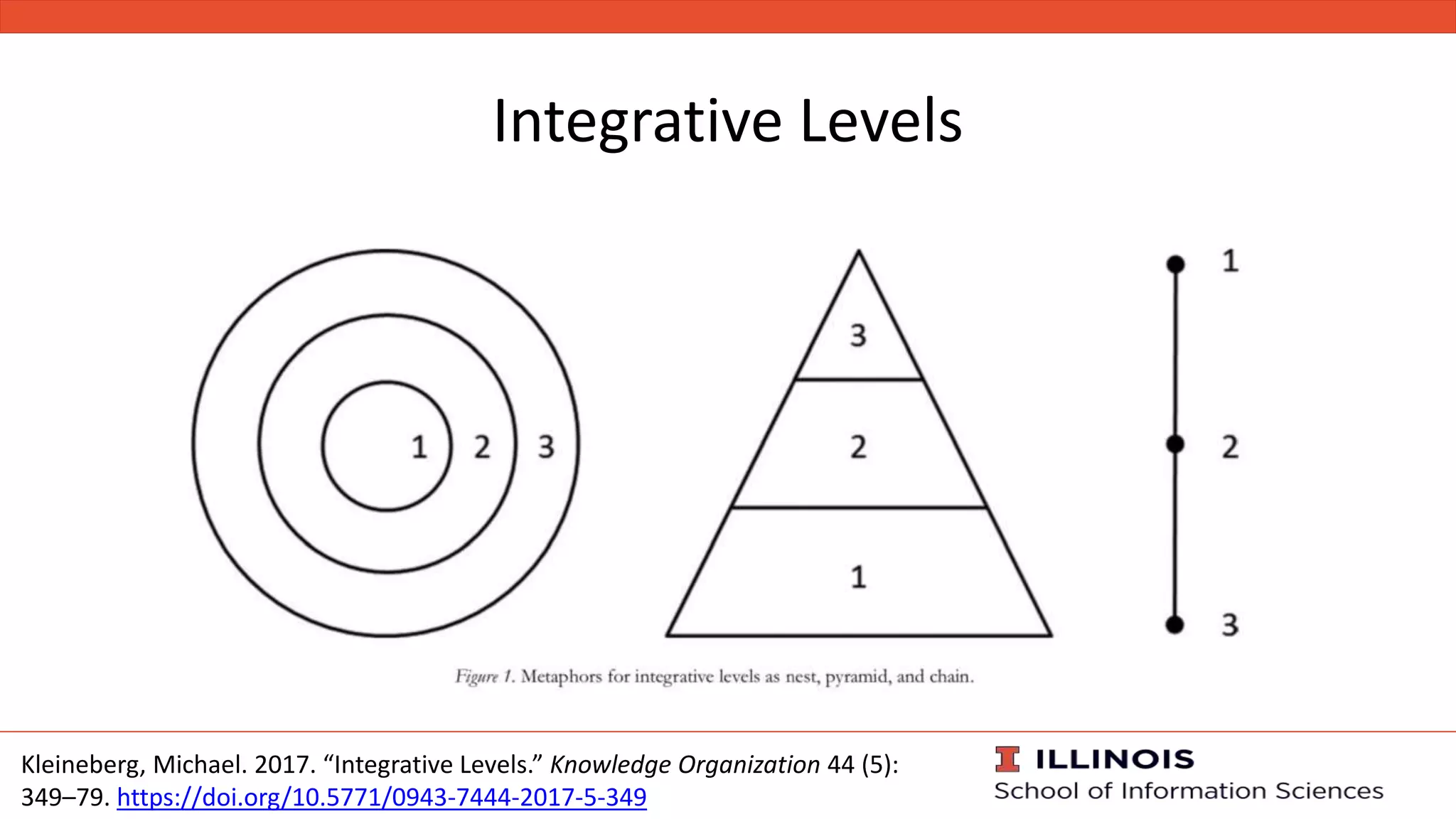 Integrative Levels
Kleineberg, Michael. 2017. “Integrative Levels.” Knowledge Organization 44 (5):
349–79. https://doi.org/10.5771/0943-7444-2017-5-349
 