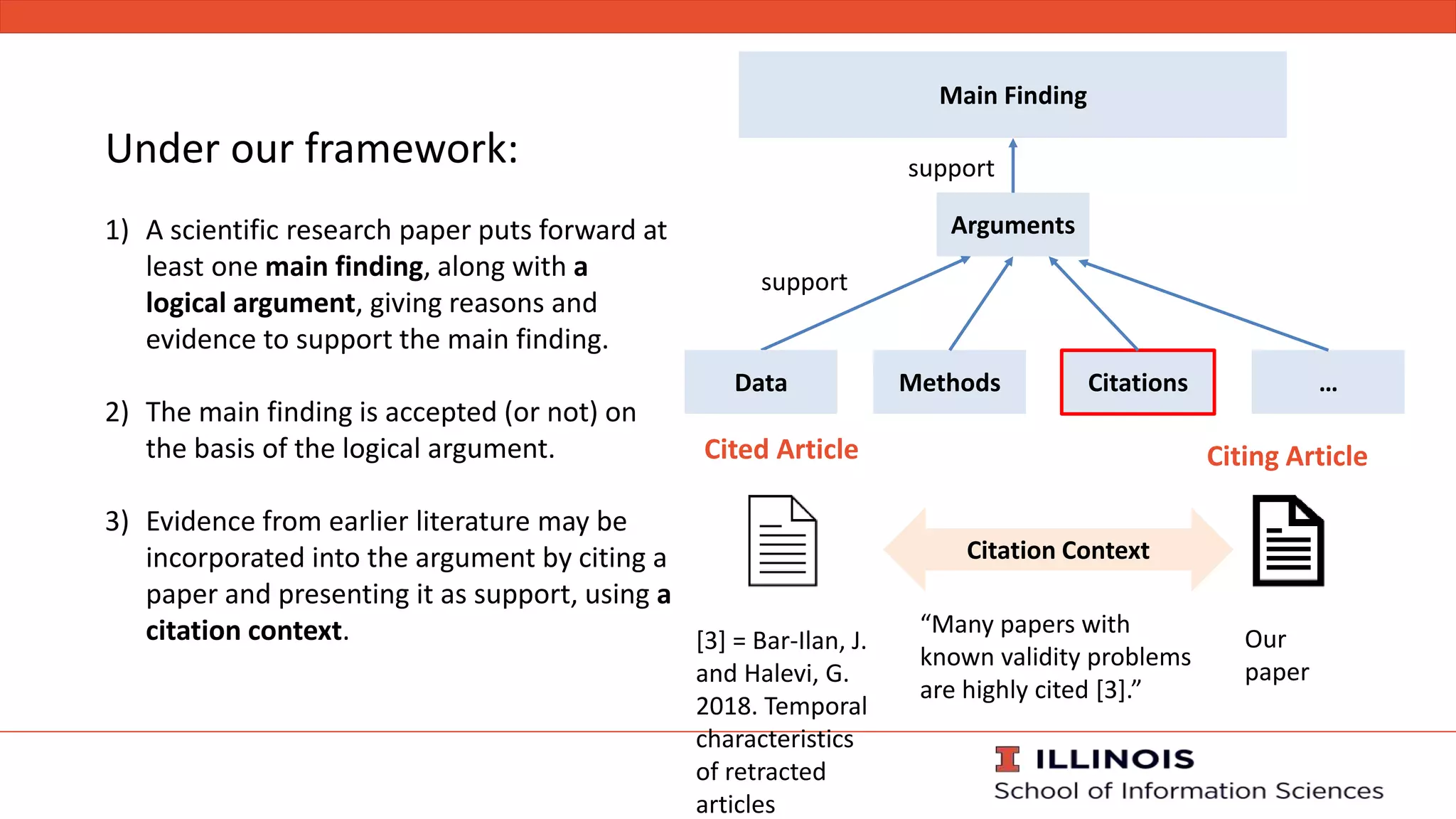 Under our framework:
1) A scientific research paper puts forward at
least one main finding, along with a
logical argument, giving reasons and
evidence to support the main finding.
2) The main finding is accepted (or not) on
the basis of the logical argument.
3) Evidence from earlier literature may be
incorporated into the argument by citing a
paper and presenting it as support, using a
citation context.
Main Finding
Arguments
support
support
Data Methods Citations …
Citing ArticleCited Article
Citation Context
“Many papers with
known validity problems
are highly cited [3].”
Our
paper
[3] = Bar-Ilan, J.
and Halevi, G.
2018. Temporal
characteristics
of retracted
articles
 