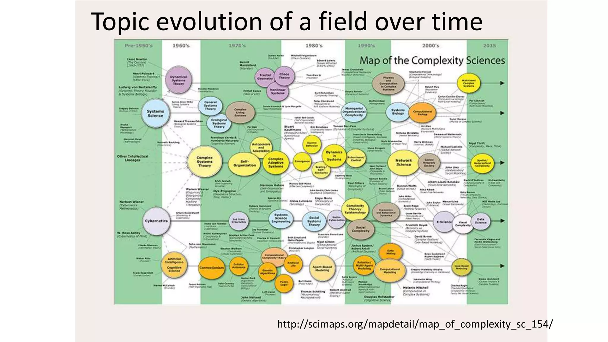 http://scimaps.org/mapdetail/map_of_complexity_sc_154/
Topic evolution of a field over time
 