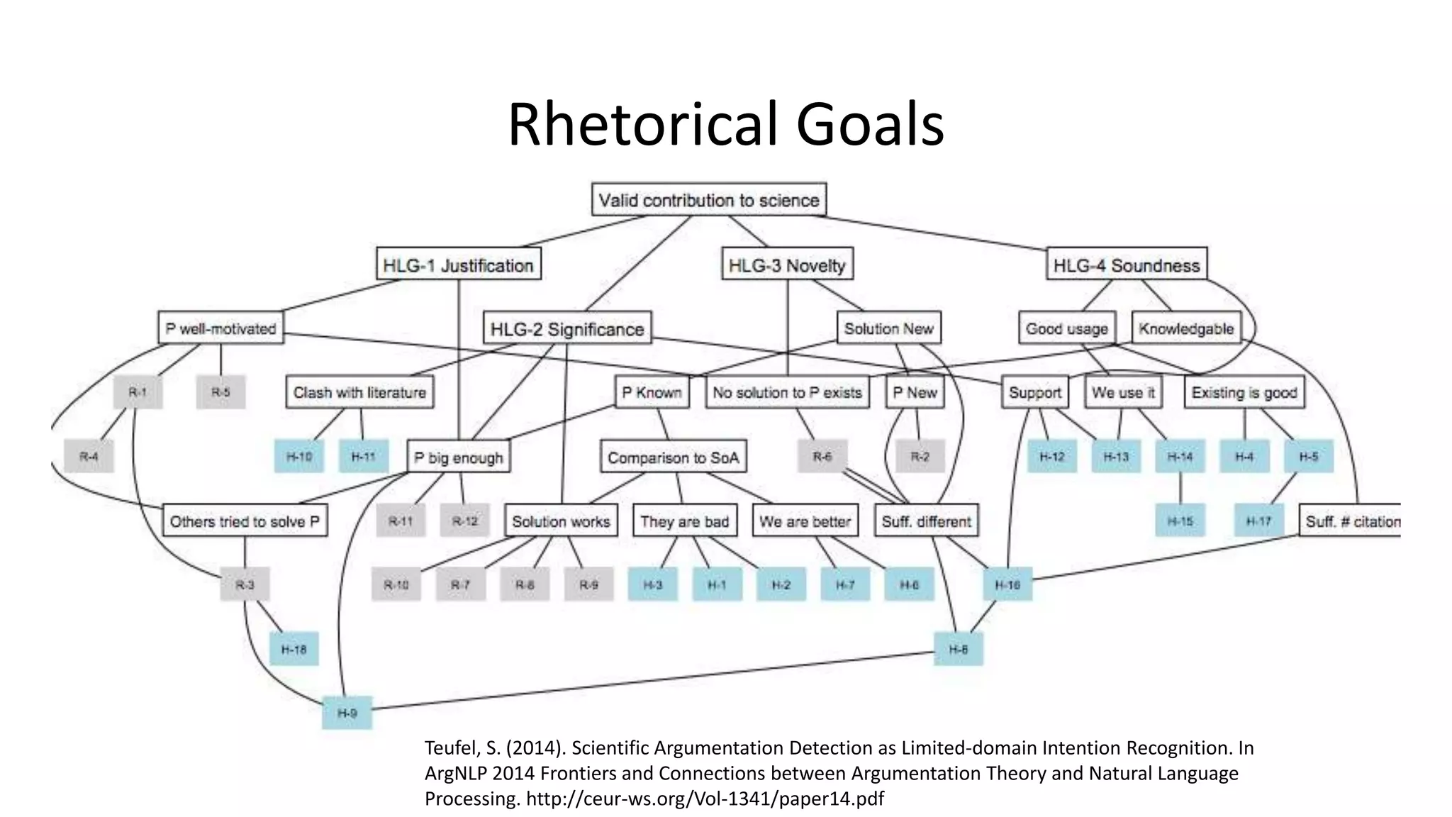 Teufel, S. (2014). Scientific Argumentation Detection as Limited-domain Intention Recognition. In
ArgNLP 2014 Frontiers and Connections between Argumentation Theory and Natural Language
Processing. http://ceur-ws.org/Vol-1341/paper14.pdf
Rhetorical Goals
 