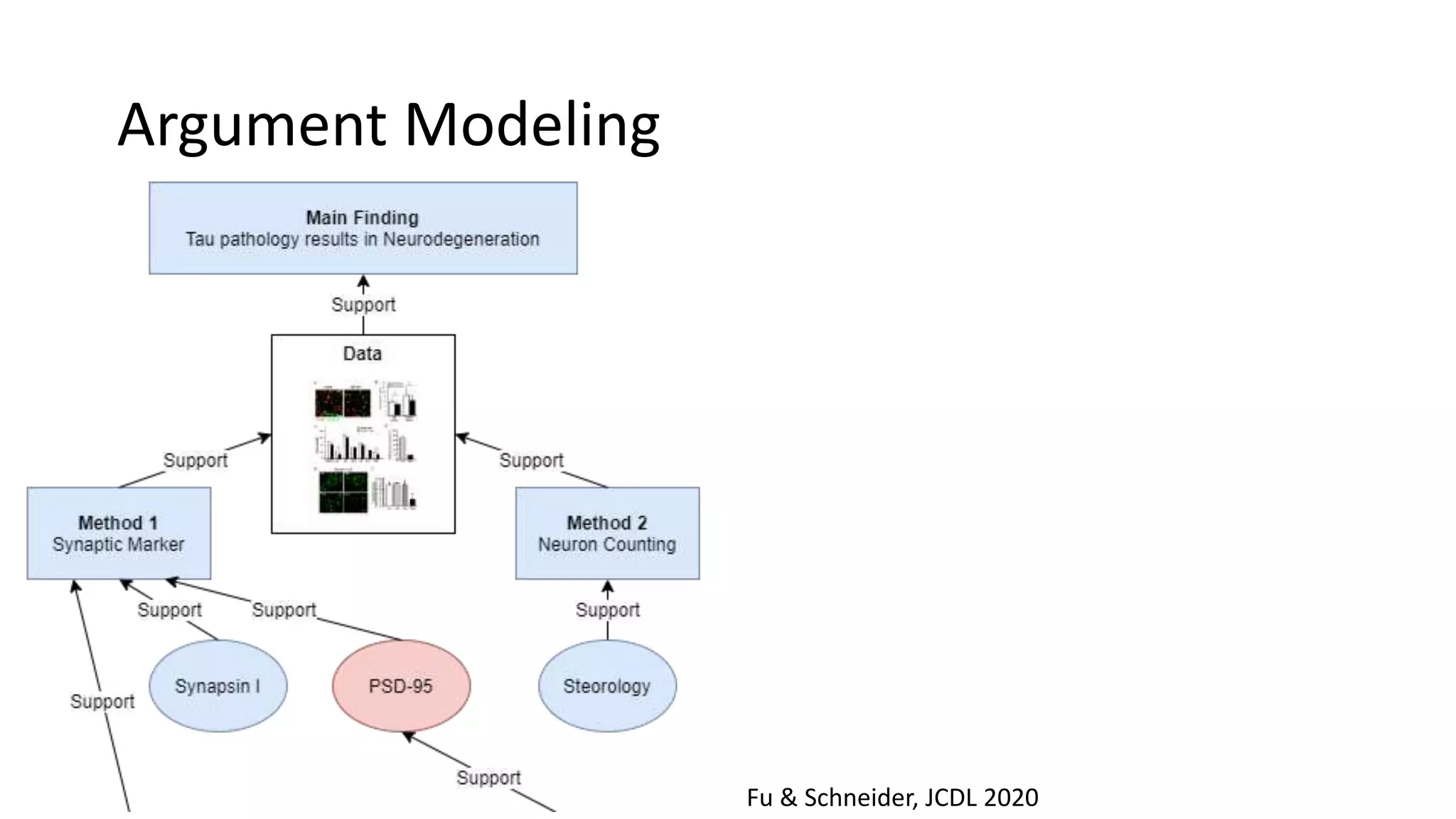 Argument Modeling
Fu & Schneider, JCDL 2020
 