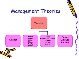 Management Theories Theorists  Skinner Rogers Kounin Kohn Gibbs Brophy Wong Jones Mendler and Curwin Glasser Gordon Hewitt Canter Dreikurs Bennett 