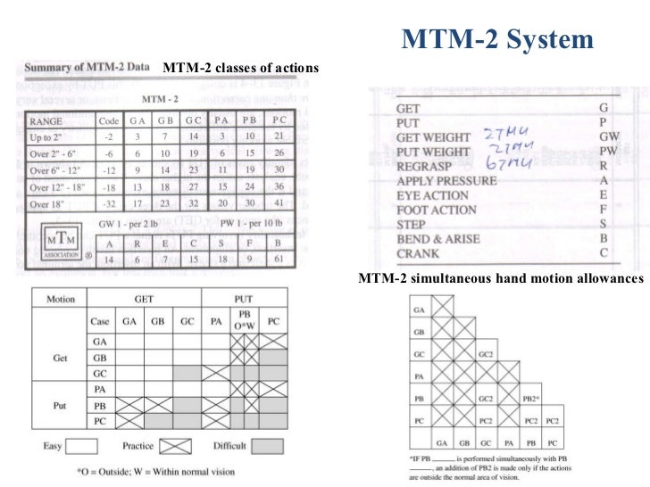 Methods time measurement (mtm)