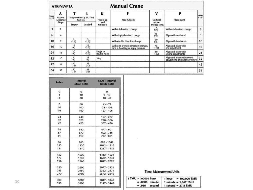 Methods time measurement (mtm)