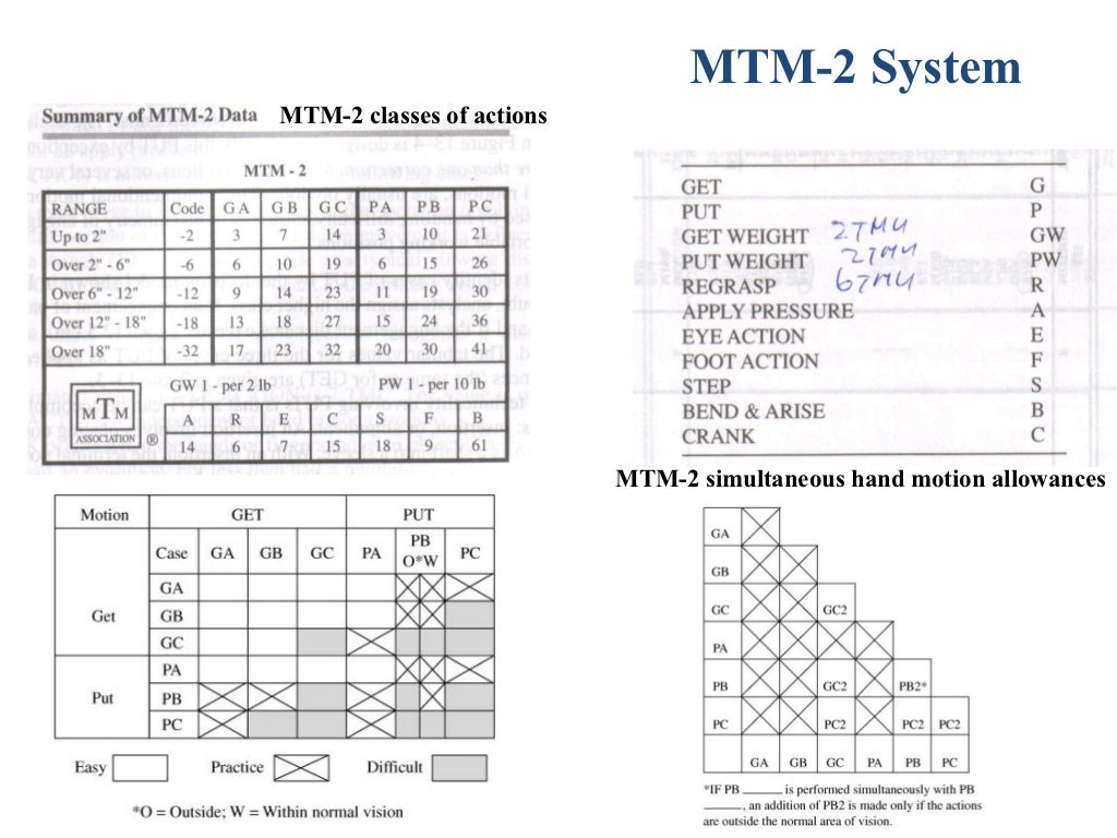 Methods time measurement (mtm)