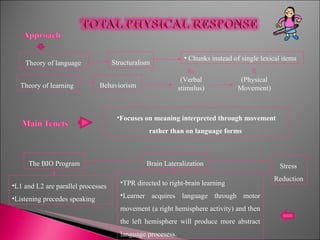 Focuses on meaning interpreted through movement rather than on language forms  L1 and L2 are parallel processes Listening precedes speaking TPR directed to right-brain learning Learner acquires language through motor movement (a right hemisphere activity) and then the left hemisphere will produce more abstract language procesess. Stress  Reduction The BIO Program Brain Lateralization Theory of language  Structuralism Chunks instead of single lexical items Theory of learning  Behaviorism Sv (Verbal stimulus) R (Physical Movement) 