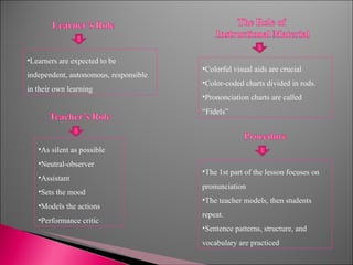 Learners are expected to be independent, autonomous, responsible in their own learning As silent as possible Neutral-observer Assistant Sets the mood Models the actions Performance critic Colorful visual aids are crucial Color-coded charts divided in rods. Prononciation charts are called “Fidels” The 1st part of the lesson focuses on pronunciation The teacher models, then students repeat. Sentence patterns, structure, and vocabulary are practiced 