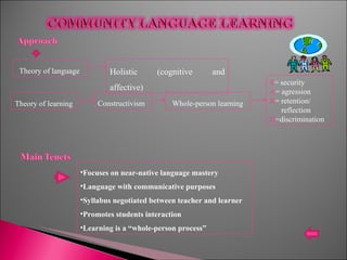 Focuses on near-native language mastery Language with communicative purposes Syllabus negotiated between teacher and learner Promotes students interaction Learning is a “whole-person process” Theory of learning  Constructivism Whole-person learning S = security A = agression R = retention/ reflection D =discrimination Theory of language  Holistic (cognitive and affective) 