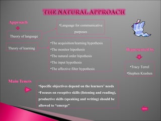 Specific objectives depend on the learners’ needs Focuses on receptive skills (listening and reading), productive skills (speaking and writing) should be allowed to “emerge” Tracy Terrel Stephen Krashen Theory of language  Language for communicative purposes Theory of learning  The acquisition/learning hypothesis The monitor hipothesis The natural order hipothesis The input hypothesis The affective filter hypothesis 
