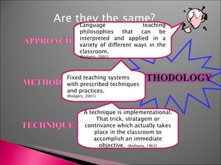 Are they the same? Language teaching philosophies that can be interpreted and applied in a variety of different ways in the classroom. (Rodgers, 2001) Fixed teaching systems with prescribed techniques and practices. (Rodgers, 2001) A technique is implementational. That trick, stratagem or contrivance which actually takes place in the classroom to accomplish an immediate objective.  (Anthony, 1963) 
