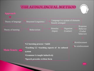 L2 learning process = habit Teaching L2 =teaching aspects of  its cultural system Grammar is taught inductively Speech precedes written form Theory of language  Structural Linguistics  Language is a system of elements linearly arranged Reinforcement No reinforcement Theory of learning  Behaviorism Stimulus (Input) Organism (Learner) Response Behavior (Verbal behavior) 