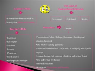 Learner contributes as much as he/she gains  (Breen and Candlin) Text-based Facilitator Researcher Mediator Learner Counselor Needs analyst Group process manager Varied Tak-based Realia Presentation of a brief dialogue(discussion of setting and situation, function) Oral practice (asking questions) Use of different resources (visual aids) to exemplify and explain language Learner discovery of grammar rules (oral and written form) Oral and written production Informal assesment Homework  (Finocchiaro and Brumfit) 