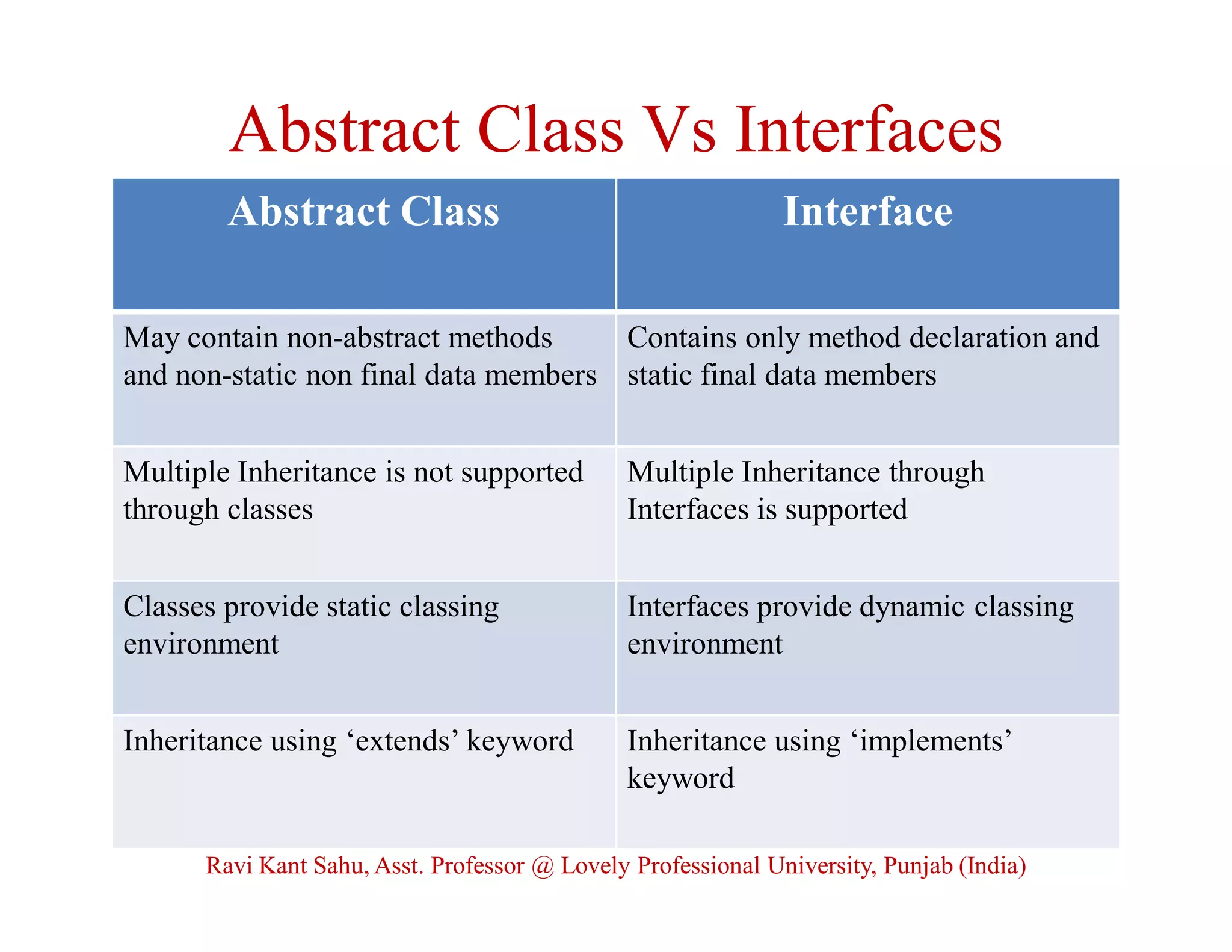 Abstract Class Vs Interfaces
Abstract Class Interface
May contain non-abstract methods
and non-static non final data members
Contains only method declaration and
static final data members
Multiple Inheritance is not supported
through classes
Multiple Inheritance through
Interfaces is supported
Classes provide static classing
environment
Interfaces provide dynamic classing
environment
Inheritance using ‘extends’ keyword Inheritance using ‘implements’
keyword
Ravi Kant Sahu, Asst. Professor @ Lovely Professional University, Punjab (India)
 