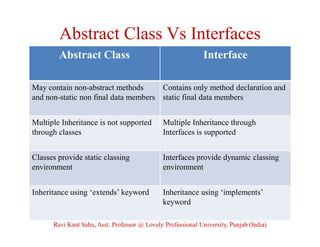 Abstract Class Vs Interfaces
Abstract Class Interface
May contain non-abstract methods
and non-static non final data members
Contains only method declaration and
static final data members
Multiple Inheritance is not supported
through classes
Multiple Inheritance through
Interfaces is supported
Classes provide static classing
environment
Interfaces provide dynamic classing
environment
Inheritance using ‘extends’ keyword Inheritance using ‘implements’
keyword
Ravi Kant Sahu, Asst. Professor @ Lovely Professional University, Punjab (India)
 