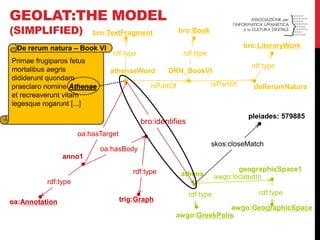 rdf:type 
Primae frugiparos fetus mortalibus aegris dididerunt quondam praeclaro nomine Athenae et recreaverunt vitam legesque rogarunt [...] 
De rerum natura – Book VI 
GEOLAT:THE MODEL (SIMPLIFIED) 
athenaeWord 
bro:TextFragment 
bro:Book 
isPartOf 
rdf:type 
bro:LiteraryWork 
rdf:type 
isPartOf 
deRerumNatura 
athens 
awgo:GreekPolis 
rdf:type 
geographicSpace1 
awgo:GeographicSpace 
awgo:locatedIn 
bro:identifies 
anno1 
oa:Annotation 
oa:hasTarget 
trig:Graph 
rdf:type 
oa:hasBody 
rdf:type 
DRN_BookVI 
rdf:type 
pleiades: 579885 
skos:closeMatch  