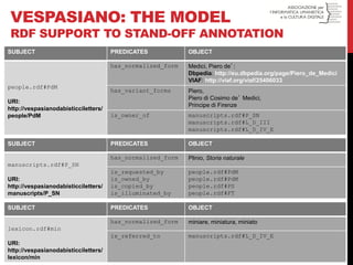VESPASIANO: THE MODEL RDF SUPPORT TO STAND-OFF ANNOTATION 
SUBJECT 
PREDICATES 
OBJECT 
people.rdf#PdM 
URI: http://vespasianodabisticciletters/ people/PdM 
has_normalized_form 
Medici, Piero de’: 
Dbpedia: http://eu.dbpedia.org/page/Piero_de_Medici 
VIAF: http://viaf.org/viaf/25406033 
has_variant_forms 
Piero, 
Piero di Cosimo de’ Medici, 
Principe di Firenze 
is_owner_of 
manuscripts.rdf#P_SN 
manuscripts.rdf#L_D_III 
manuscripts.rdf#L_D_IV_E 
SUBJECT 
PREDICATES 
OBJECT 
manuscripts.rdf#P_SN 
URI: http://vespasianodabisticciletters/ manuscripts/P_SN 
has_normalized_form 
Plinio, Storia naturale 
is_requested_by 
is_owned_by 
is_copied_by 
is_illuminated_by 
people.rdf#PdM 
people.rdf#PdM 
people.rdf#PS 
people.rdf#FT 
SUBJECT 
PREDICATES 
OBJECT 
lexicon.rdf#min 
URI: http://vespasianodabisticciletters/ lexicon/min 
has_normalized_form 
miniare, miniatura, miniato 
is_referred_to 
manuscripts.rdf#L_D_IV_E  