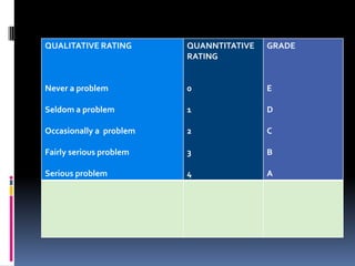 QUALITATIVE RATING

QUANNTITATIVE
RATING

GRADE

Never a problem

0

E

Seldom a problem

1

D

Occasionally a problem

2

C

Fairly serious problem

3

B

Serious problem

4

A

 