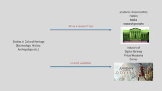 Studies in Cultural Heritage
(Archaeology, History,
Anthropology etc.)
Industry of
Digital libraries
Virtual Museums
Games
content validation
3D as a research tool
academic dissemination
Papers
books
research projects
 