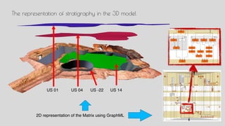 US 01 US 04 US 14US -22
2D representation of the Matrix using GraphML
The representation of stratigraphy in the 3D model
 