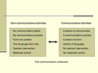 Non-communicative activities Communicative activities
The communication continuum
No communicative desire
No communicative purpose
Form not content
One language item only
Teacher intervention
Materials control
A desire to communicate
A communicative purpose
Content not form
Variety of language
No teacher intervention
No materials control
 
