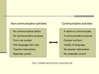 Non-communicative activities             Communicative activities

 No communicative desire                  A desire to communicate
 No communicative purpose                 A communicative purpose
 Form not content                         Content not form
 One language item only                   Variety of language
 Teacher intervention                     No teacher intervention
 Materials control                        No materials control


                     The communication continuum
 