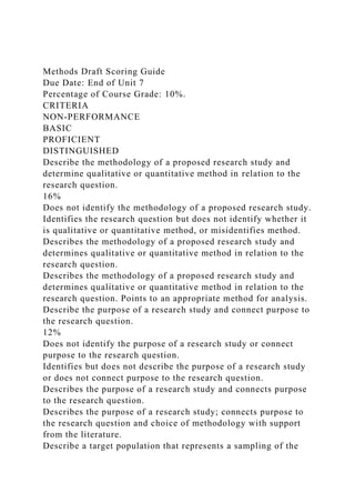 Methods Draft Scoring Guide
Due Date: End of Unit 7
Percentage of Course Grade: 10%.
CRITERIA
NON-PERFORMANCE
BASIC
PROFICIENT
DISTINGUISHED
Describe the methodology of a proposed research study and
determine qualitative or quantitative method in relation to the
research question.
16%
Does not identify the methodology of a proposed research study.
Identifies the research question but does not identify whether it
is qualitative or quantitative method, or misidentifies method.
Describes the methodology of a proposed research study and
determines qualitative or quantitative method in relation to the
research question.
Describes the methodology of a proposed research study and
determines qualitative or quantitative method in relation to the
research question. Points to an appropriate method for analysis.
Describe the purpose of a research study and connect purpose to
the research question.
12%
Does not identify the purpose of a research study or connect
purpose to the research question.
Identifies but does not describe the purpose of a research study
or does not connect purpose to the research question.
Describes the purpose of a research study and connects purpose
to the research question.
Describes the purpose of a research study; connects purpose to
the research question and choice of methodology with support
from the literature.
Describe a target population that represents a sampling of the
 