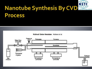 Carbon Nanotubes and Their Methods of Synthesis | PPTX