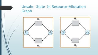 Unsafe State In Resource-Allocation
Graph
 
