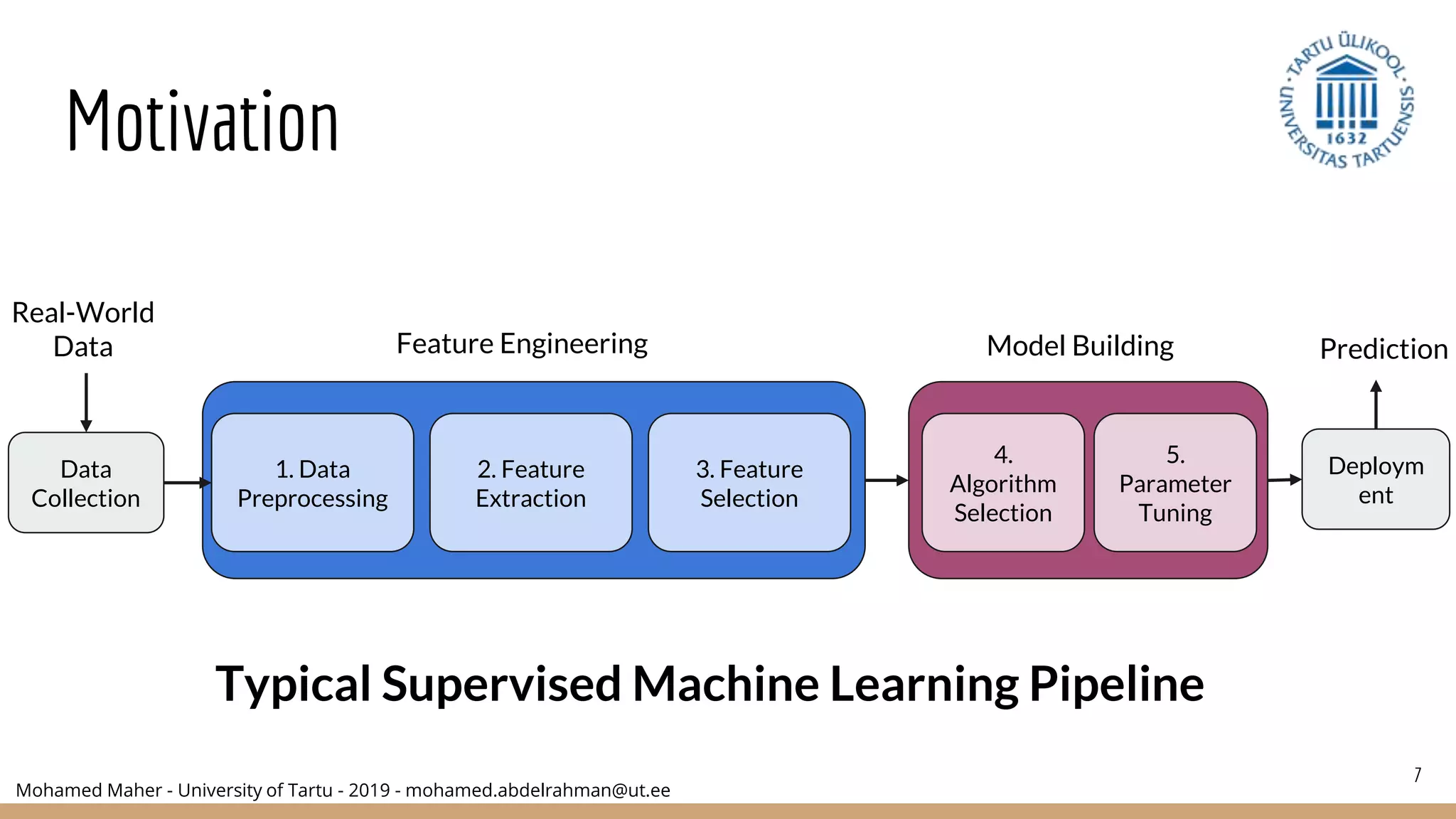 Mohamed Maher - University of Tartu - 2019 - mohamed.abdelrahman@ut.ee
Motivation
7
Data
Collection
1. Data
Preprocessing
2. Feature
Extraction
3. Feature
Selection
4.
Algorithm
Selection
Deploym
ent
5.
Parameter
Tuning
Prediction
Real-World
Data Feature Engineering Model Building
Typical Supervised Machine Learning Pipeline
 