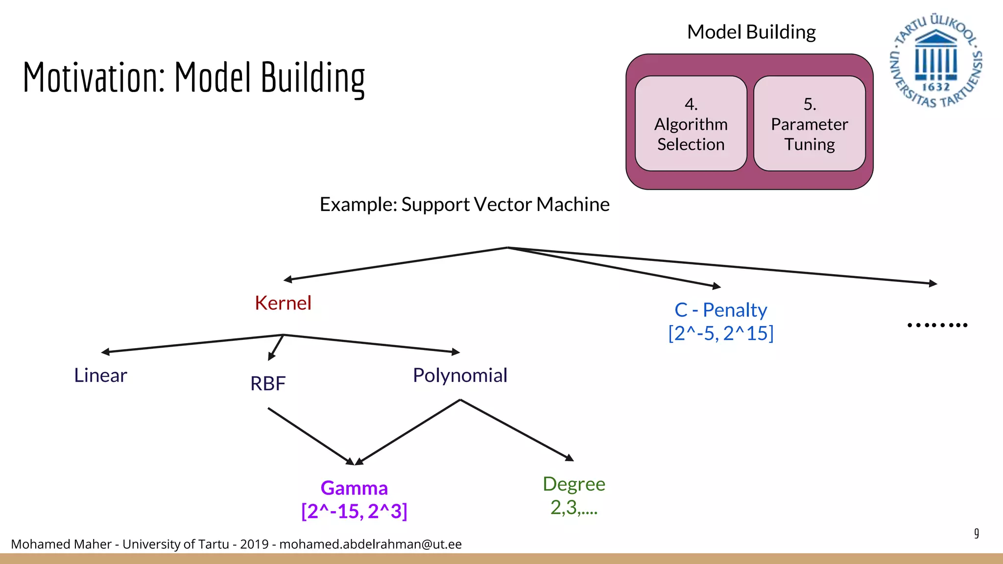 Mohamed Maher - University of Tartu - 2019 - mohamed.abdelrahman@ut.ee
9
Model Building
4.
Algorithm
Selection
5.
Parameter
Tuning
Kernel
Linear RBF Polynomial
Gamma
[2^-15, 2^3]
Degree
2,3,....
C - Penalty
[2^-5, 2^15]
Example: Support Vector Machine
……..
Motivation: Model Building
 