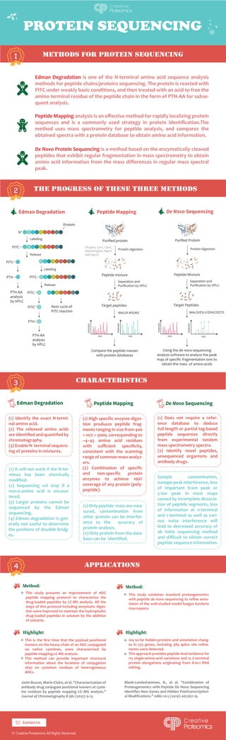 PROTEIN SEQUENCING
methods for protein sequencing
the progress of these three methods
characteristics
1
2
Edman Degradation is one of the N-terminal amino acid sequence analysis
methods for peptide chains/proteins sequencing. The protein is reacted with
PITC under weakly basic conditions, and then treated with an acid to free the
amino terminal residue of the peptide chain in the form of PTH-AA for subse-
quent analysis.
Peptide Mapping analysis is an eﬀective method for rapidly localizing protein
sequences and is a commonly used strategy in protein identiﬁcation.The
method uses mass spectrometry for peptide analysis, and compares the
obtained spectra with a protein database to obtain amino acid information.
De Novo Protein Sequencing is a method based on the enzymatically cleaved
peptides that exhibit regular fragmentation in mass spectrometry to obtain
amino acid information from the mass diﬀerences in regular mass spectral
peak.

 
   
  
N'
PITC
Protein
PITC
PITC
PTH
PITC
PTH
Labeling
Labeling
Release
Release
PTH-AA
analysis
by HPLC
PTH-AA
analysis
by HPLC
Next cycle of
PITC reaction
Protein digestion
MALDI-MS/MS MALDI/ESI-CID/HCD/ETD
Compare the peptide masses
with protein databases
Using the de novo sequencing
analysis software to analyze the peak
map of speciﬁc fragmentation ions to
obtain the mass of amino acids
Peptide mixture
Target peptides
PITC
3
Puriﬁed protein
(Trypsin, Lys-C, Glu-C,
chymotrypsin, Asp-N
and Arg-C)
Puriﬁed Protein
Separation and
Puriﬁcation by HPLC
Protein digestion
Peptide Mixture
Target Peptides
Separation and
Puriﬁcation by HPLC
m/z
Intensity
m/z
Intensity
m/z m/z
Intensity
Intensity
b2
y2
y3
b3
(1) Identify the exact N-termi-
nal amino acid.
(2) The released amino acids
are identiﬁed and quantifed by
chromatography.
(3) Enable N- terminal sequenc-
ing of proteins in mixtures.
(1) High speciﬁc enzyme diges-
tion produces peptide frag-
ments ranging in size from 400
 m/z  5000, corresponding to
~4–45 amino acid residues
with suﬃcient speciﬁcity,
consistent with the scanning
range of common mass analyz-
ers.
(2) Combination of speciﬁc
and non-speciﬁc protein
enzymes to achieve 100%
coverage of any protein (poly-
peptide).
(1) Does not require a refer-
ence database to deduce
full-length or partial tag-based
peptide sequences directly
from experimental tandem
mass spectrometry spectra.
(2) Identify novel peptides,
unsequenced organisms and
antibody drugs.
(1) It will not work if the N-ter-
minus has been chemically
modiﬁed.
(2) Sequencing wil stop if a
non-α-amino acid is encoun-
tered.
(3) Larger proteins cannot be
sequenced by the Edman
sequencing.
(4) Edman degradation is gen-
erally not useful to determine
the positions of disulide bridg-
es.
applications
4
(1) Only peptide mass are mea-
sured, contamination from
other protein can be interfer-
ence to the accuracy of
protein analysis.
(2) Only protein from the data-
base can be identiﬁed.
Sample contamination,
isotope peak interference, loss
of important b-ion peak or
y-ion peak in most maps
caused by incomplete dissocia-
tion of peptide segments, loss
of information at n-terminal
and c-terminal as well as vari-
ous noise interference will
lead to decreased accuracy of
ab initio sequencing method
and diﬃcult to obtain correct
peptide sequence information.
© Creative Proteomics All Rights Reserved.
This study presents an improvement of ADC
peptide mapping protocol to characterize the
drug-loaded peptides by LC-MS analysis. All the
steps of this protocol including enzymatic diges-
tion were improved to maintain the hydrophobic
drug-loaded peptides in solution by the addition
of solvents.


Janin-Bussat, Marie-Claire, et al. Characterization of
antibody drug conjugate positional isomers at cyste-
ine residues by peptide mapping LC–MS analysis.
Journal of Chromatography B 981 (2015): 9-13.
Blank-Landeshammer, B., et al. Combination of
Proteogenomics with Peptide De Novo Sequencing
Identiﬁes New Genes and Hidden Posttranscription-
al Modiﬁcations. mBio 10.5 (2019): e02367-19.
This study combines standard proteogenomics
with peptide de novo sequencing to reﬁne anno-
tation of the well-studied model fungus Sordaria
macrospora.


104 so-far hidden proteins and annotation chang-
es in 575 genes, including 389 splice site reﬁne-
ments were detected.
This approach provides peptide-level evidence for
113 single-amino-acid variations and 15 C-terminal
protein elongations originating from A-to-I RNA
editing.
This is the ﬁrst time that the payload positional
isomers on the heavy chain of an ADC conjugated
on native cysteines, were characterized by
peptide mapping LC MS analysis.
This method can provide important structural
information about the locations of conjugation
sites on cysteines residues of heterogeneous
ADCs.
Contact Us
 
