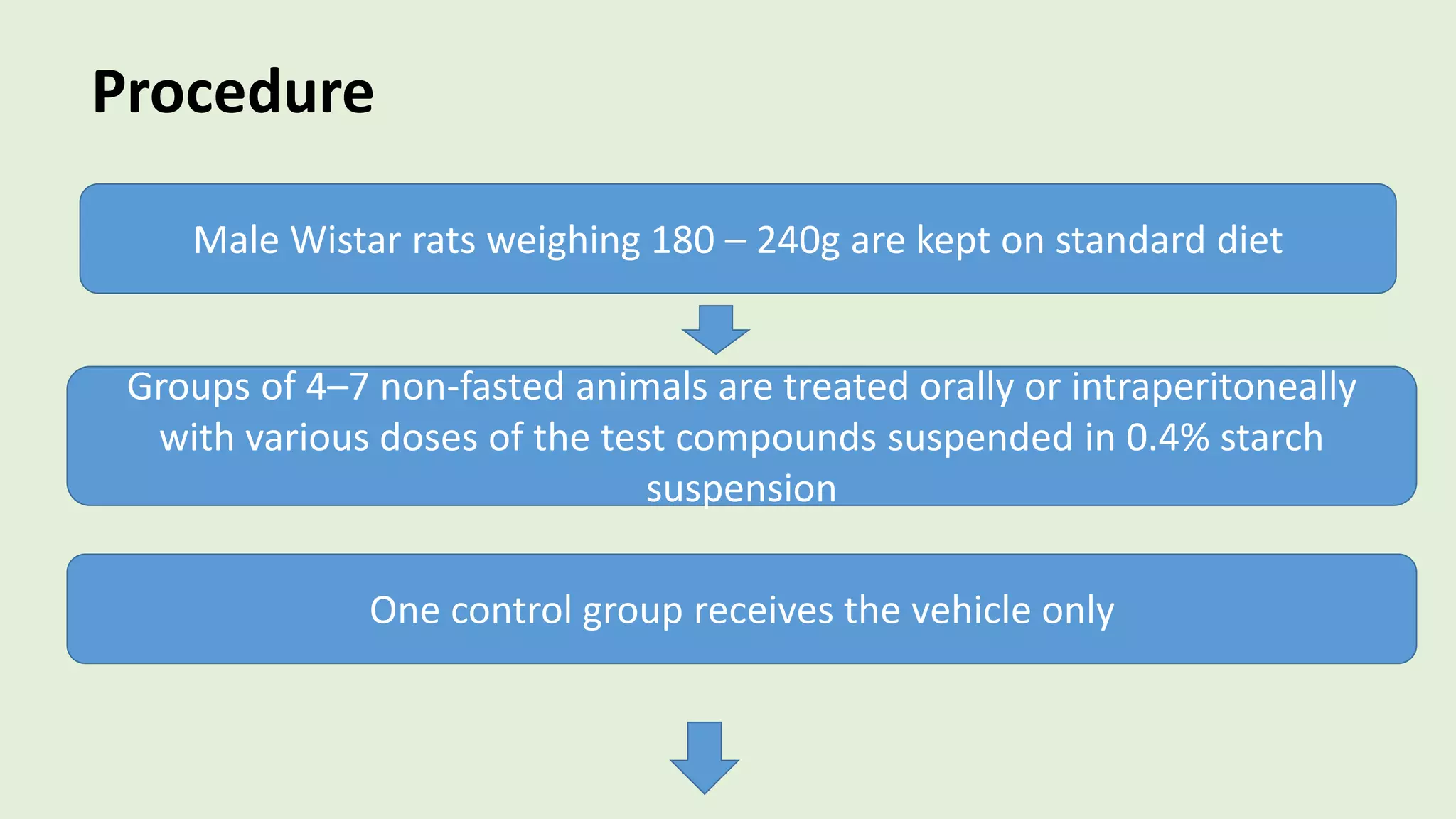 Male Wistar rats weighing 180 – 240g are kept on standard diet
Procedure
Groups of 4–7 non-fasted animals are treated orally or intraperitoneally
with various doses of the test compounds suspended in 0.4% starch
suspension
One control group receives the vehicle only
 