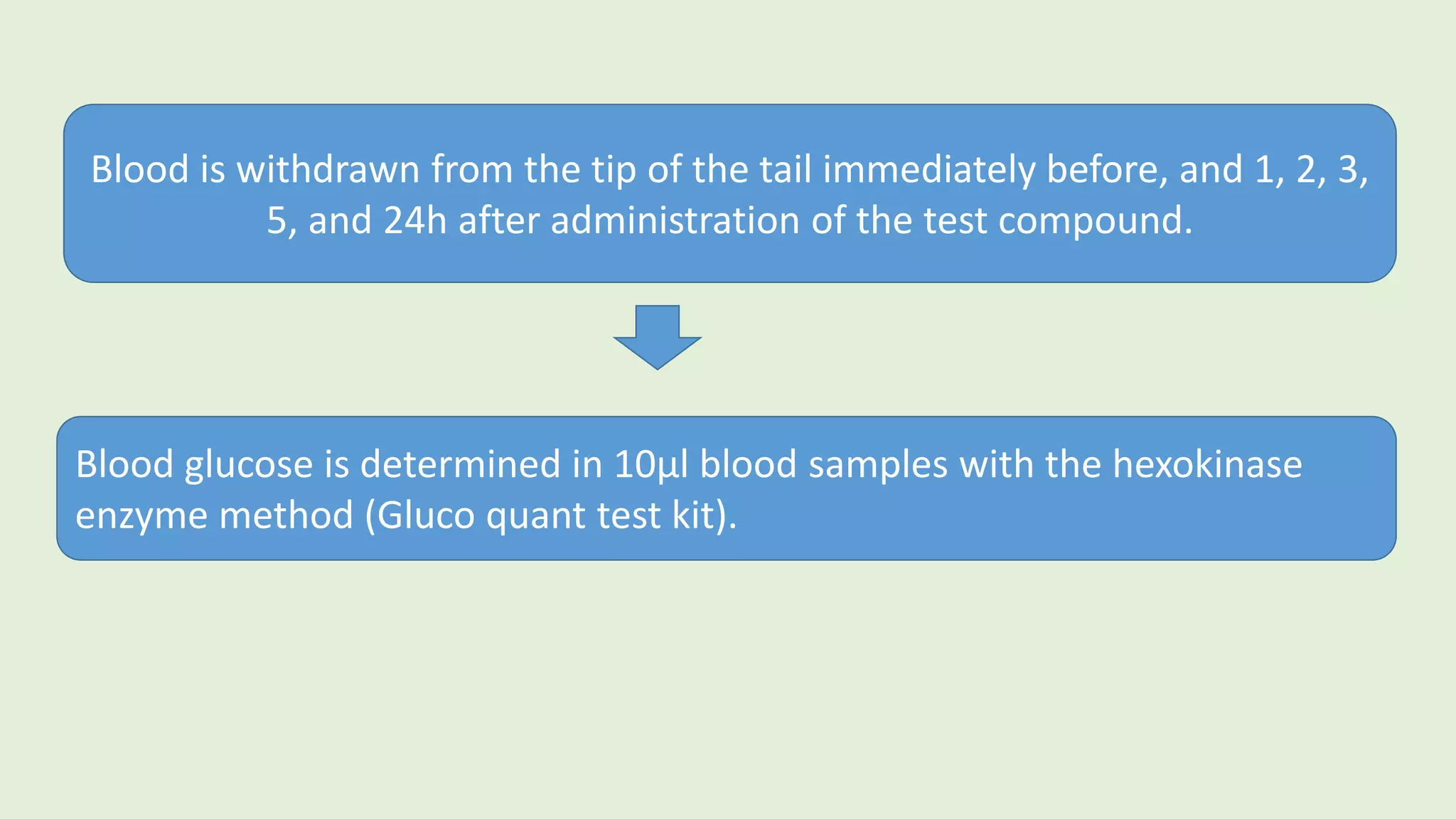 Blood is withdrawn from the tip of the tail immediately before, and 1, 2, 3,
5, and 24h after administration of the test compound.
Blood glucose is determined in 10µl blood samples with the hexokinase
enzyme method (Gluco quant test kit).
 