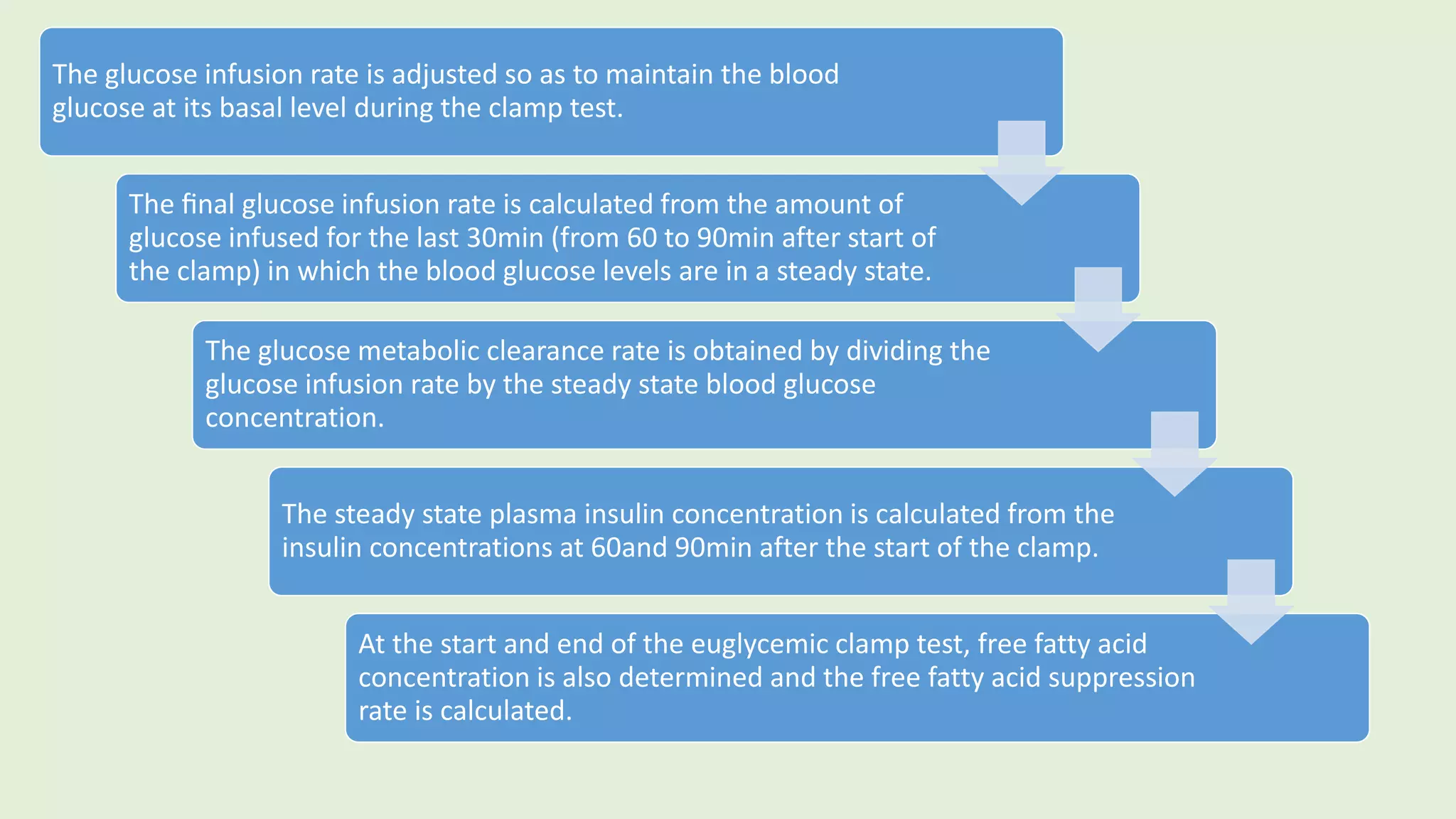 The glucose infusion rate is adjusted so as to maintain the blood
glucose at its basal level during the clamp test.
The ﬁnal glucose infusion rate is calculated from the amount of
glucose infused for the last 30min (from 60 to 90min after start of
the clamp) in which the blood glucose levels are in a steady state.
The glucose metabolic clearance rate is obtained by dividing the
glucose infusion rate by the steady state blood glucose
concentration.
The steady state plasma insulin concentration is calculated from the
insulin concentrations at 60and 90min after the start of the clamp.
At the start and end of the euglycemic clamp test, free fatty acid
concentration is also determined and the free fatty acid suppression
rate is calculated.
 