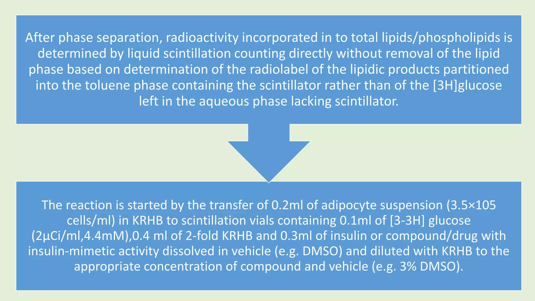 The reaction is started by the transfer of 0.2ml of adipocyte suspension (3.5×105
cells/ml) in KRHB to scintillation vials containing 0.1ml of [3-3H] glucose
(2µCi/ml,4.4mM),0.4 ml of 2-fold KRHB and 0.3ml of insulin or compound/drug with
insulin-mimetic activity dissolved in vehicle (e.g. DMSO) and diluted with KRHB to the
appropriate concentration of compound and vehicle (e.g. 3% DMSO).
After phase separation, radioactivity incorporated in to total lipids/phospholipids is
determined by liquid scintillation counting directly without removal of the lipid
phase based on determination of the radiolabel of the lipidic products partitioned
into the toluene phase containing the scintillator rather than of the [3H]glucose
left in the aqueous phase lacking scintillator.
 