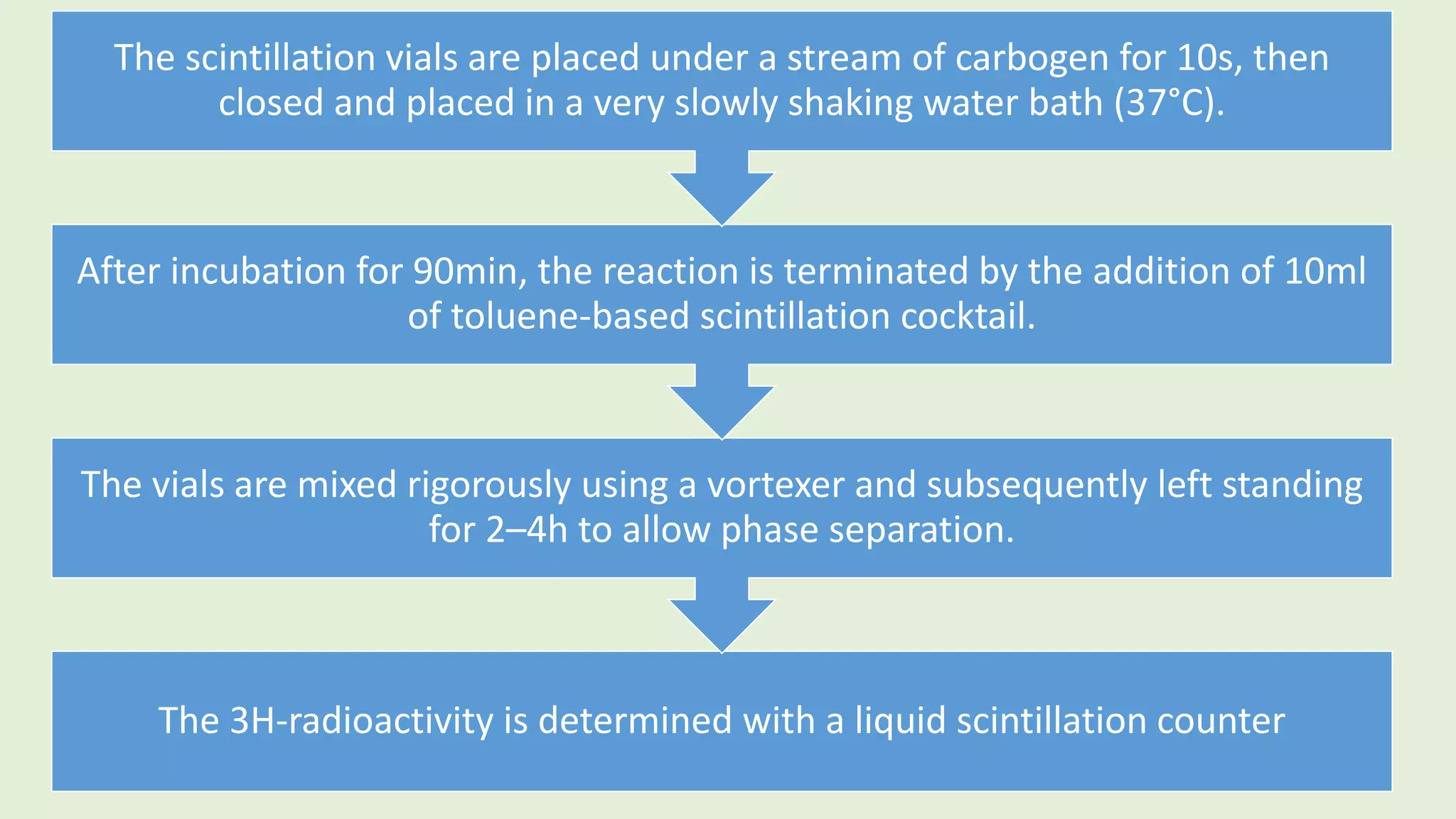The 3H-radioactivity is determined with a liquid scintillation counter
The vials are mixed rigorously using a vortexer and subsequently left standing
for 2–4h to allow phase separation.
After incubation for 90min, the reaction is terminated by the addition of 10ml
of toluene-based scintillation cocktail.
The scintillation vials are placed under a stream of carbogen for 10s, then
closed and placed in a very slowly shaking water bath (37°C).
 