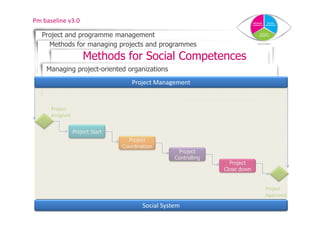 Pm baseline v3.0

   Project and programme management
     Methods for managing projects and programmes
                     Methods for Social Competences
    Managing project-oriented organizations
                                    Project Management


      Project
      Assigned


                 Project Start
                                   Project
                                 Coordination
                                                     Project
                                                    Controlling
                                                                    Project
                                                                  Close down


                                                                               Project
                                                                               Approved

                                         Social System                            P|1
 