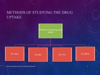 METHODS OF STUDYING THE DRUG
UPTAKE
Methods of studying drug
uptake
In vitro In situ In vivo In silico
3Advanced biopharma...