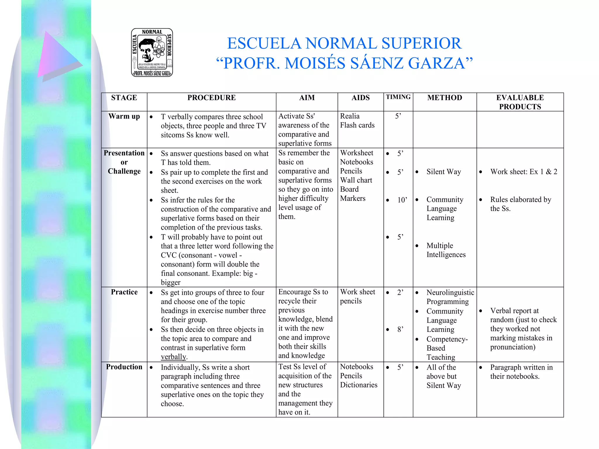 ESCUELA NORMAL SUPERIOR
                                   “PROFR. MOISÉS SÁENZ GARZA”
  STAGE                  PROCEDURE                            AIM               AIDS        TIMING       METHOD               EVALUABLE
                                                                                                                               PRODUCTS
 Warm up     •   T verbally compares three school       Activate Ss'         Realia             5’
                 objects, three people and three TV     awareness of the     Flash cards
                 sitcoms Ss know well.                  comparative and
                                                        superlative forms
Presentation •   Ss answer questions based on what Ss remember the           Worksheet      •   5’
     or          T has told them.                       basic on             Notebooks
 Challenge •     Ss pair up to complete the first and comparative and        Pencils        •   5’   •   Silent Way      •   Work sheet: Ex 1 & 2
                 the second exercises on the work       superlative forms    Wall chart
                 sheet.                                 so they go on into   Board
             •   Ss infer the rules for the             higher difficulty    Markers        •   10’ •    Community       •   Rules elaborated by
                 construction of the comparative and level usage of                                      Language            the Ss.
                 superlative forms based on their       them.                                            Learning
                 completion of the previous tasks.
             •   T will probably have to point out                                          •   5’
                 that a three letter word following the                                              •   Multiple
                 CVC (consonant - vowel -                                                                Intelligences
                 consonant) form will double the
                 final consonant. Example: big -
                 bigger
  Practice   •   Ss get into groups of three to four    Encourage Ss to      Work sheet     •   2’   •   Neurolinguistic
                 and choose one of the topic            recycle their        pencils                     Programming
                 headings in exercise number three      previous                                     •   Community       •   Verbal report at
                 for their group.                       knowledge, blend                                 Language            random (just to check
             •   Ss then decide on three objects in     it with the new                     •   8’       Learning            they worked not
                 the topic area to compare and          one and improve                              •   Competency-         marking mistakes in
                 contrast in superlative form           both their skills                                Based               pronunciation)
                 verbally.                              and knowledge                                    Teaching
Production •     Individually, Ss write a short         Test Ss level of     Notebooks      •   5’   •   All of the      •   Paragraph written in
                 paragraph including three              acquisition of the   Pencils                     above but           their notebooks.
                 comparative sentences and three        new structures       Dictionaries                Silent Way
                 superlative ones on the topic they     and the
                 choose.                                management they
                                                        have on it.
 