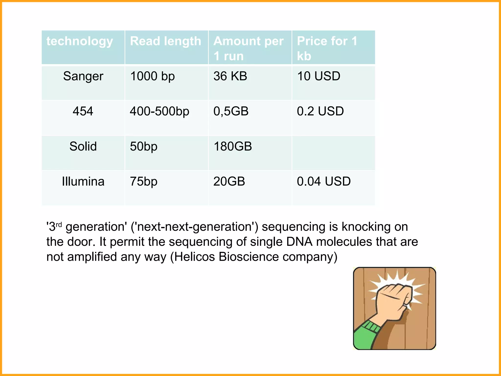 '3 rd  generation' ('next-next-generation') sequencing  is knocking on the door. It permit the sequencing of single DNA molecules that are not amplified any way (Helicos Bioscience company)  technology Read length Amount per 1 run  Price for 1 kb Sanger 1000 bp 36 KB 10 USD 454 400 -500 bp 0,5GB 0.2 USD Solid 50bp 180GB Illumina 75bp 20GB 0.04 USD 