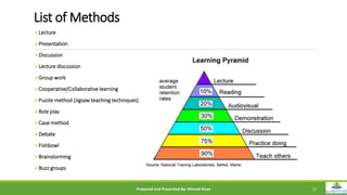 List of Methods
Lecture
Presentation
Discussion
Lecture discussion
Group work
Cooperative/Collaborative learning
Puzzle method (Jigsaw teaching techniques)
Role play
Case method
Debate
Fishbowl
Brainstorming
Buzz groups
Prepared and Presented By: Ahmad Khan 13
 